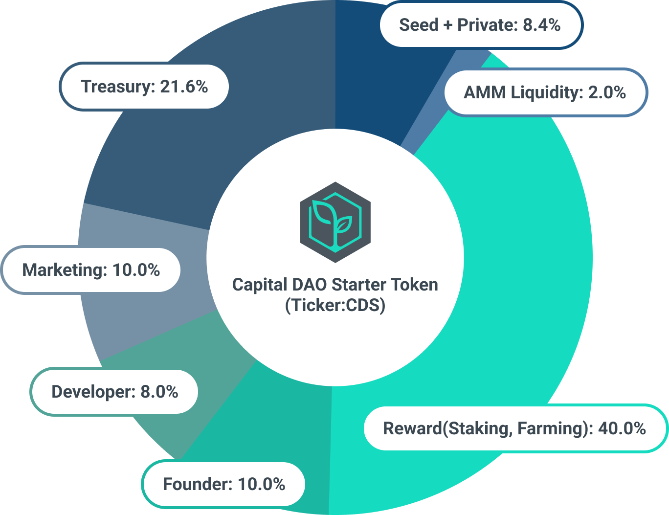 CDS Token Distribution