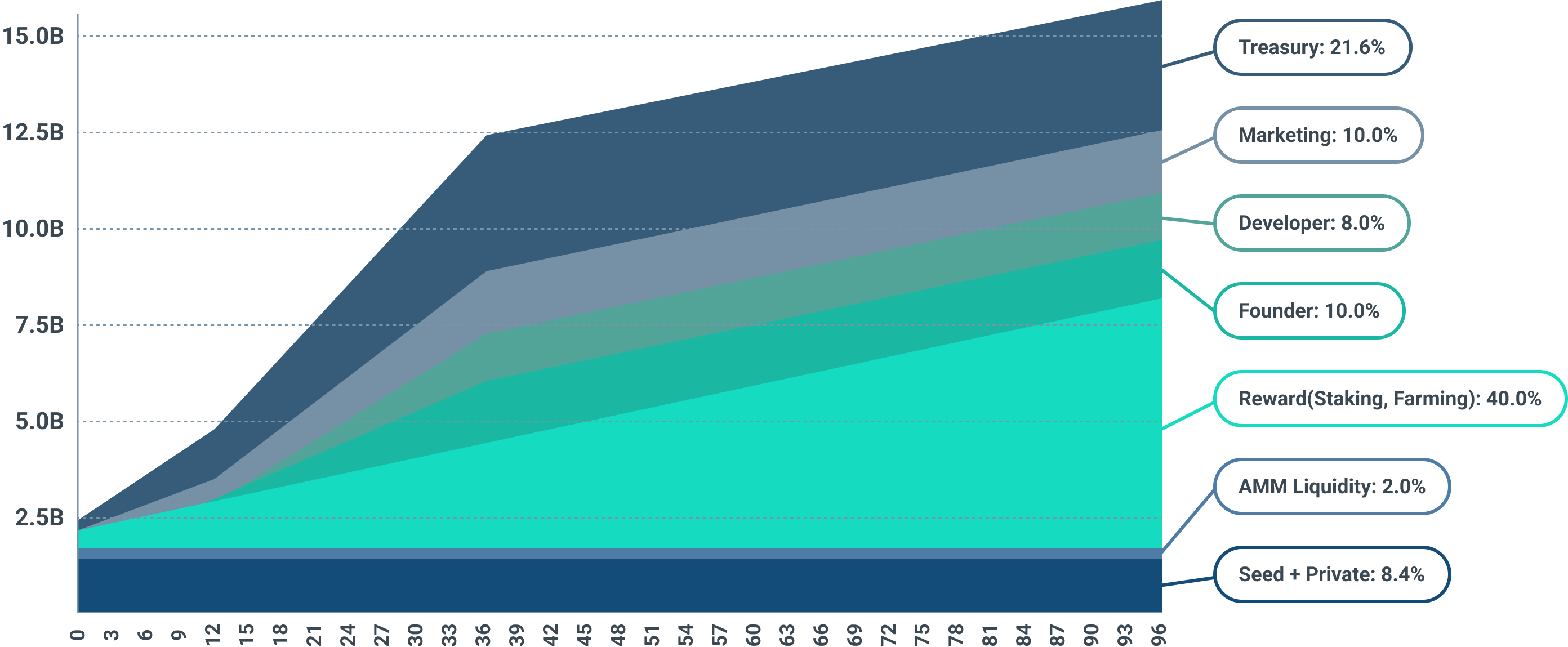 CDS Token Distribution